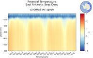 Time series of East Antarctic Seas Deep Potential Temperature vs depth